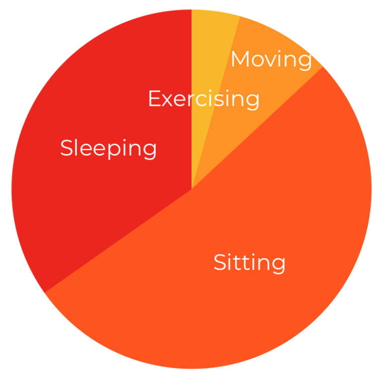 Why Exercise Can't Fix A Sedentary Lifestyle | BodyProject Wellbeing ...