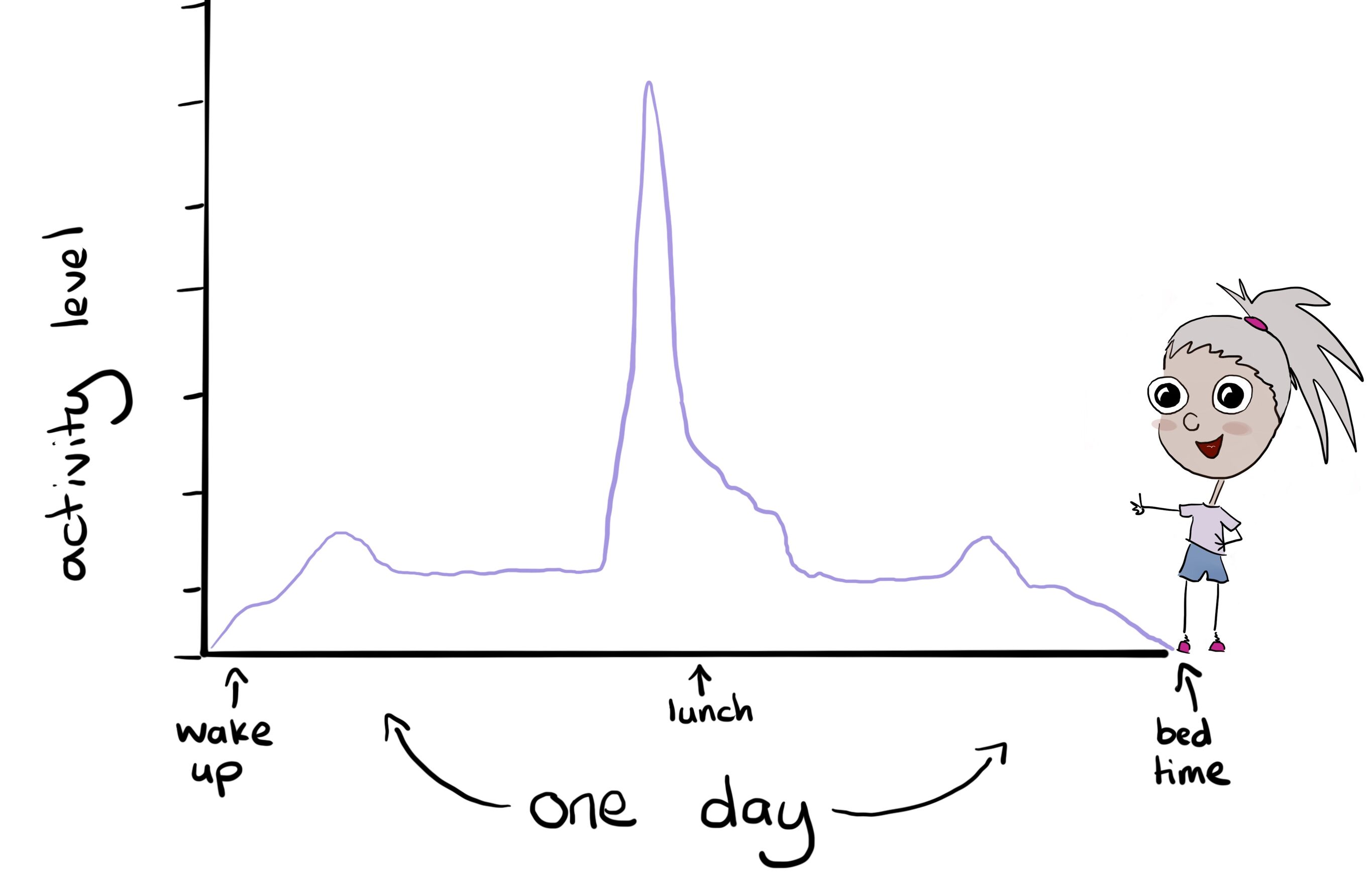 graph showing sedentary active lifestyle over the course of a day