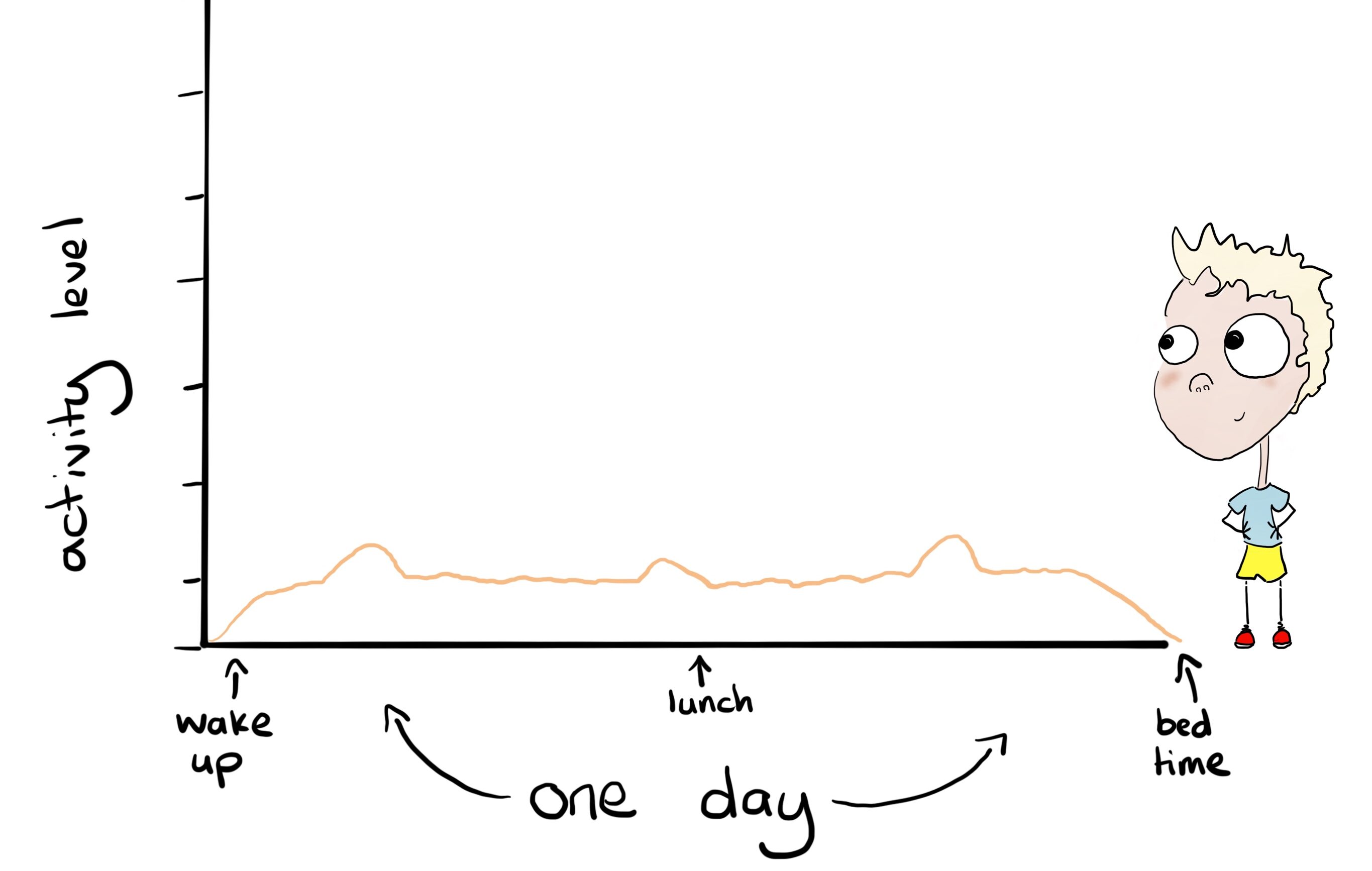 graph showing sedentary inactive lifestyle over the course of a day