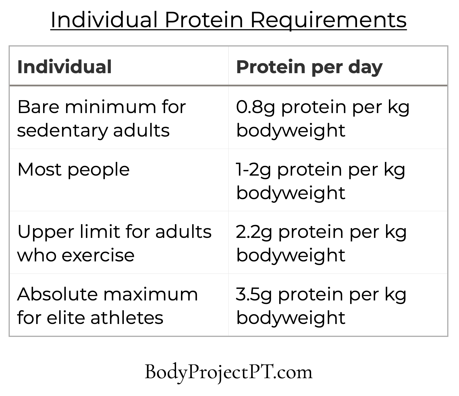 individual protein requirements chart