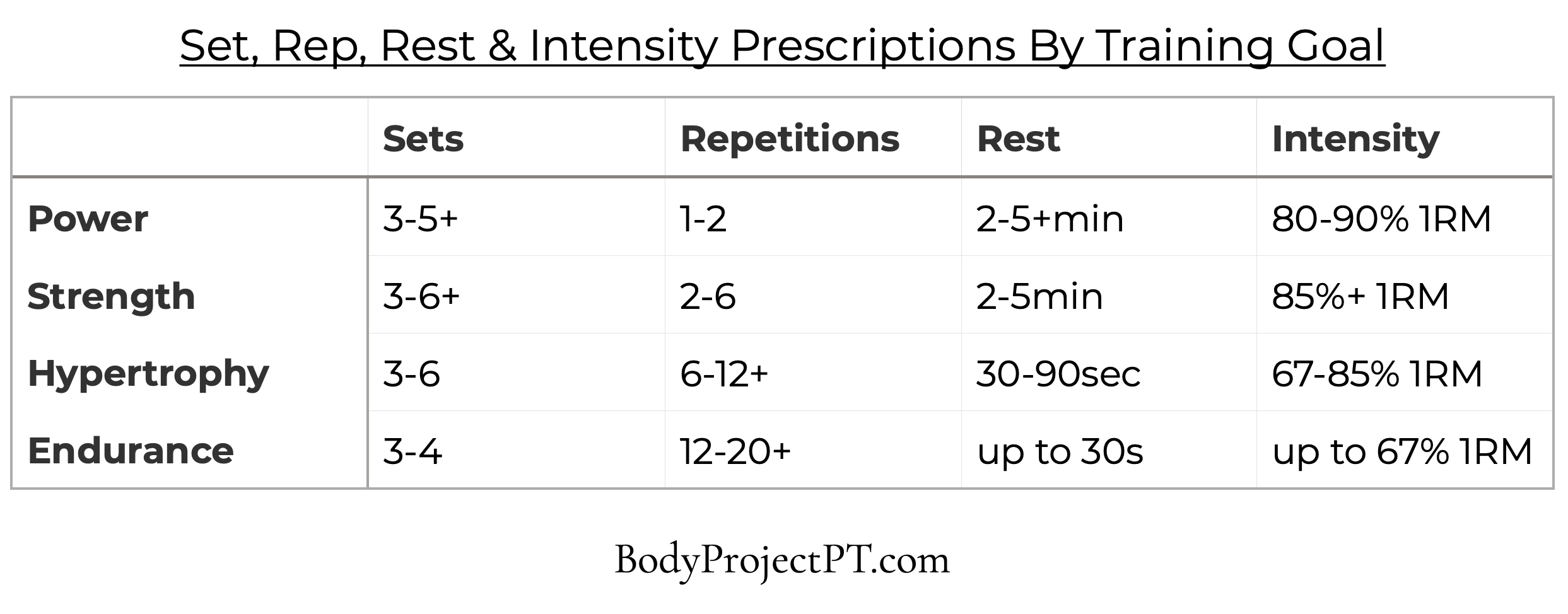 table of sets reps rest intensity by training goal